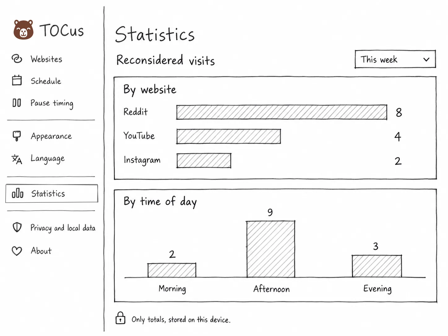 TOCus statistics wireframe showing reconsidered visits by website and by morning, afternoon, and evening.