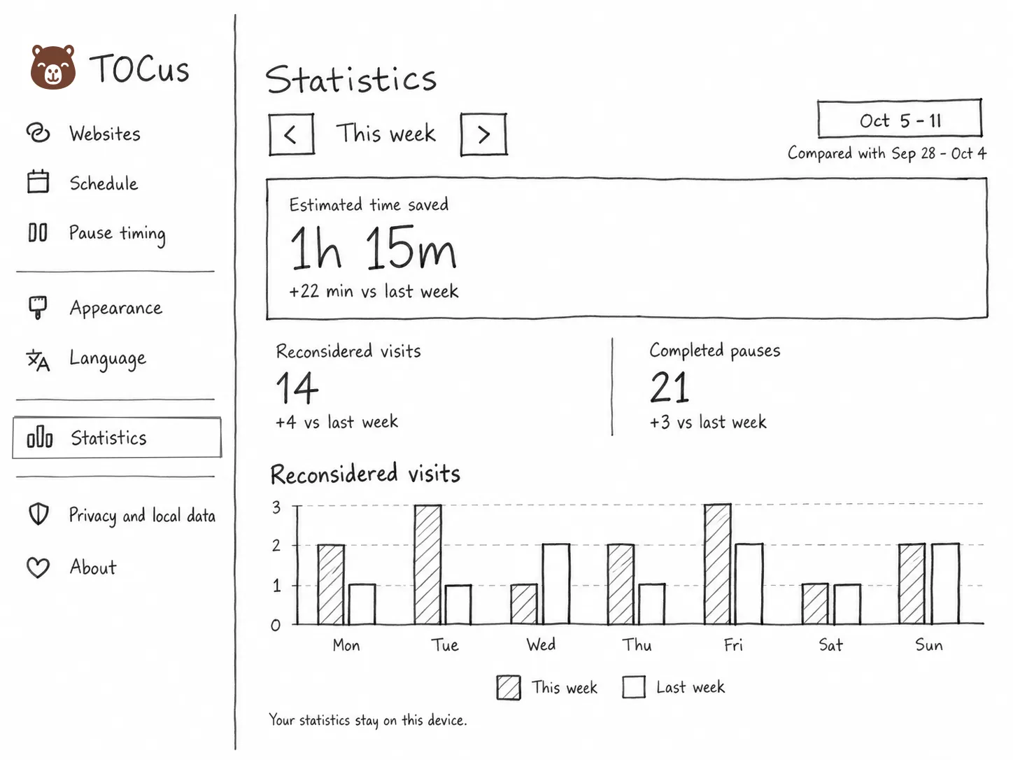 TOCus statistics wireframe comparing estimated time saved, reconsidered visits, and completed pauses with the previous week.